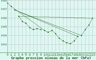 Courbe de la pression atmosphrique pour Saint-Mdard-d