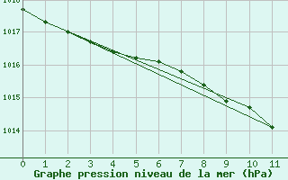 Courbe de la pression atmosphrique pour Luzern