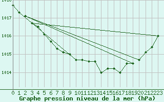 Courbe de la pression atmosphrique pour Anvers (Be)