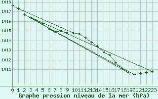 Courbe de la pression atmosphrique pour Calais / Marck (62)