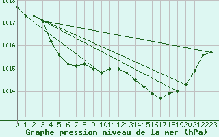 Courbe de la pression atmosphrique pour Prads-Haute-Blone (04)