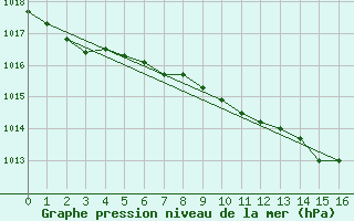 Courbe de la pression atmosphrique pour Stolnici