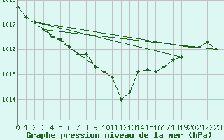 Courbe de la pression atmosphrique pour Buchs / Aarau