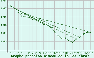 Courbe de la pression atmosphrique pour Calvi (2B)