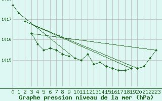 Courbe de la pression atmosphrique pour Ile du Levant (83)