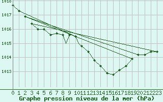 Courbe de la pression atmosphrique pour Wattisham