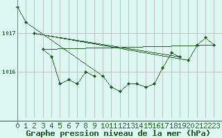 Courbe de la pression atmosphrique pour Cap de la Hve (76)