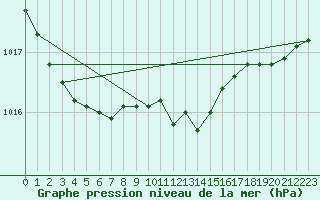 Courbe de la pression atmosphrique pour Leba