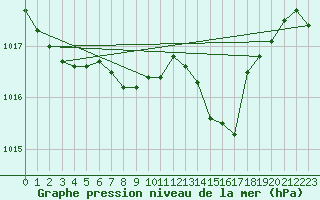 Courbe de la pression atmosphrique pour Hallau