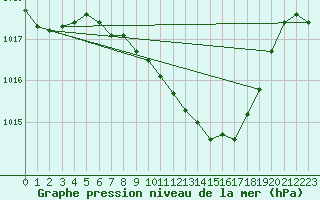 Courbe de la pression atmosphrique pour Ble - Binningen (Sw)