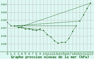 Courbe de la pression atmosphrique pour Ruhnu