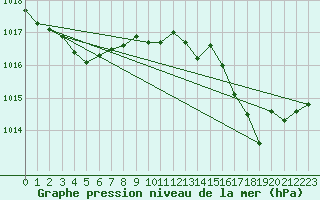 Courbe de la pression atmosphrique pour Solenzara - Base arienne (2B)