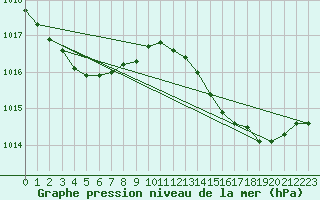 Courbe de la pression atmosphrique pour Hyres (83)