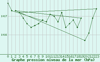 Courbe de la pression atmosphrique pour Pointe de Chassiron (17)