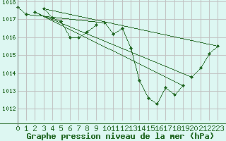 Courbe de la pression atmosphrique pour Pomrols (34)