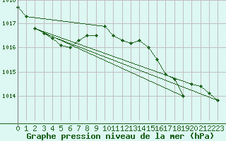 Courbe de la pression atmosphrique pour Marignane (13)