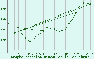 Courbe de la pression atmosphrique pour Pointe de Socoa (64)