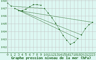 Courbe de la pression atmosphrique pour Lerida (Esp)