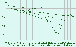 Courbe de la pression atmosphrique pour Tarare (69)