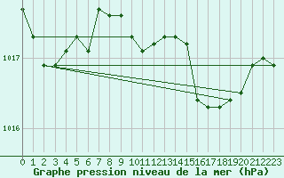 Courbe de la pression atmosphrique pour Cap Mele (It)