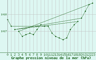 Courbe de la pression atmosphrique pour Mcon (71)