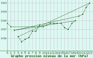 Courbe de la pression atmosphrique pour Rostherne No 2