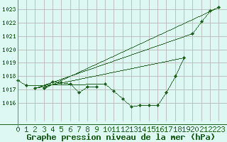 Courbe de la pression atmosphrique pour Dellach Im Drautal