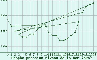 Courbe de la pression atmosphrique pour Santander (Esp)