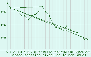 Courbe de la pression atmosphrique pour Geisenheim