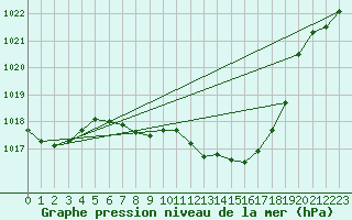 Courbe de la pression atmosphrique pour Berne Liebefeld (Sw)