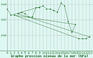 Courbe de la pression atmosphrique pour Aizenay (85)