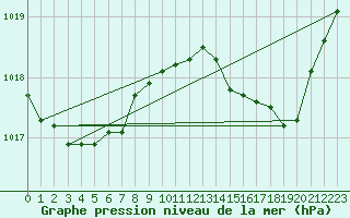 Courbe de la pression atmosphrique pour La Lande-sur-Eure (61)