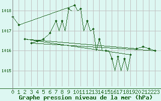 Courbe de la pression atmosphrique pour Gibraltar (UK)