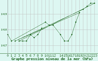 Courbe de la pression atmosphrique pour la bouée 62001