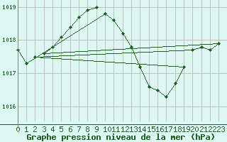 Courbe de la pression atmosphrique pour Banloc