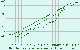 Courbe de la pression atmosphrique pour Llanes