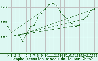 Courbe de la pression atmosphrique pour Ile du Levant (83)