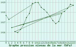 Courbe de la pression atmosphrique pour Ouanaham Ile Lifou