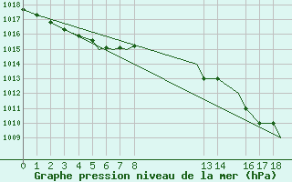 Courbe de la pression atmosphrique pour Hasvik