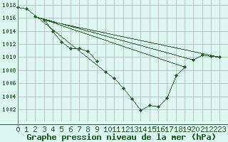 Courbe de la pression atmosphrique pour Muret (31)