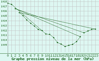 Courbe de la pression atmosphrique pour Beznau