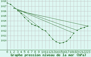 Courbe de la pression atmosphrique pour Wynau