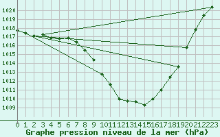 Courbe de la pression atmosphrique pour Chur-Ems