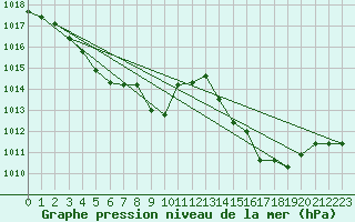 Courbe de la pression atmosphrique pour Calvi (2B)