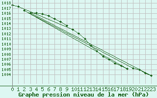 Courbe de la pression atmosphrique pour Ble - Binningen (Sw)