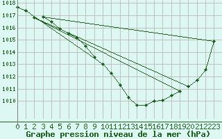 Courbe de la pression atmosphrique pour Allentsteig