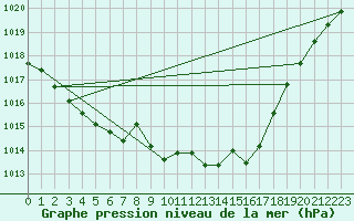 Courbe de la pression atmosphrique pour Ile Rousse (2B)