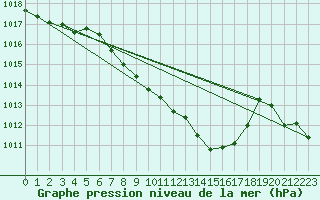 Courbe de la pression atmosphrique pour Pully-Lausanne (Sw)