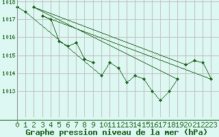 Courbe de la pression atmosphrique pour Sallanches (74)