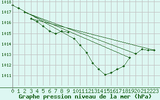 Courbe de la pression atmosphrique pour Pully-Lausanne (Sw)